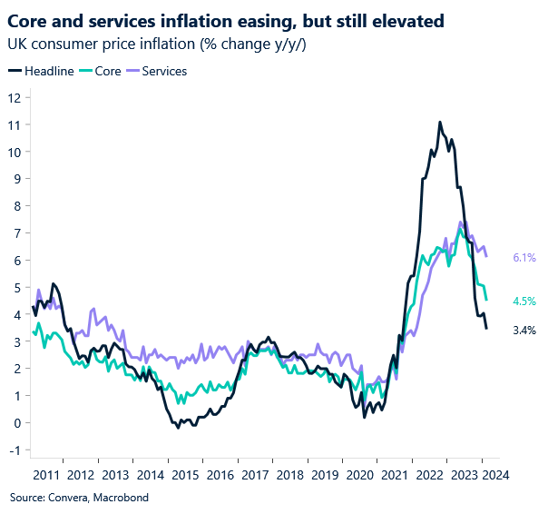 Chart: UK inflation rate