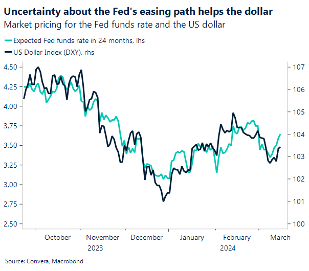 Chart: USD and FOMC pricing