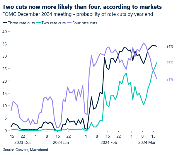Chart: FOMC December meeting probabilities