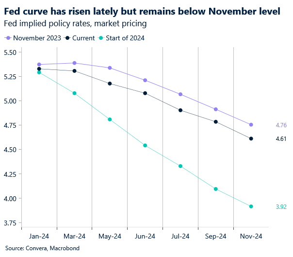 Chart: Fed implied policy rates have shifted higher