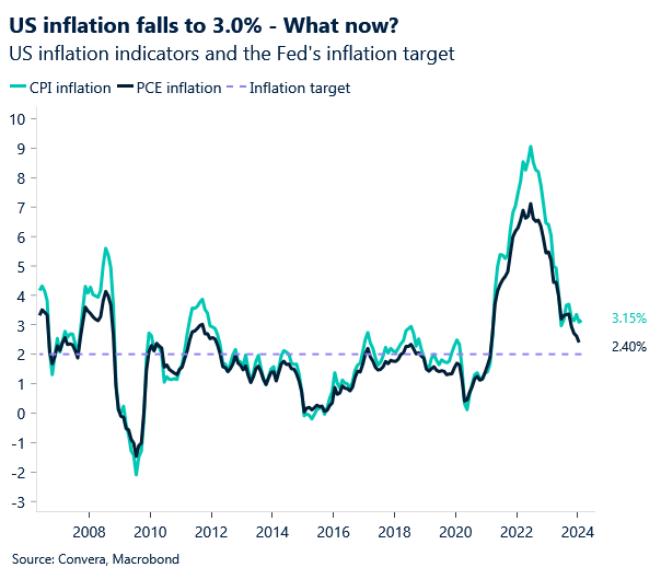 Chart of US PCE inflation