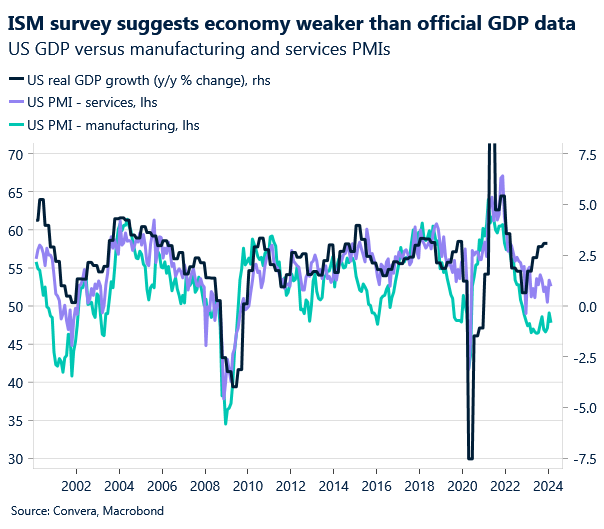 Chart: US ISM PMI and GDP