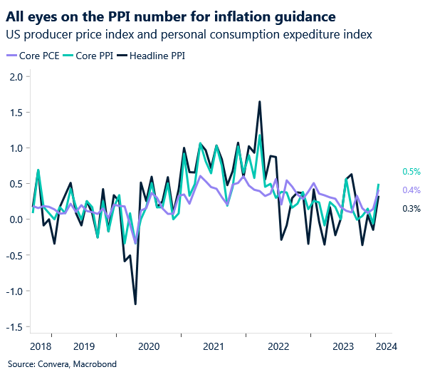 Chart: US PPI