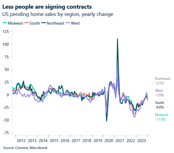 Chart: US home sales are falling
