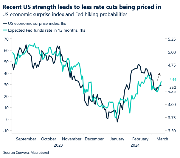 Chart: US data and Fed