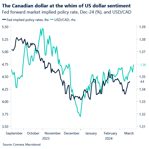 Chart of USDCAD and Fed policy pricing