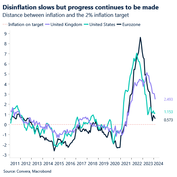Chart of G3 disinflation progress