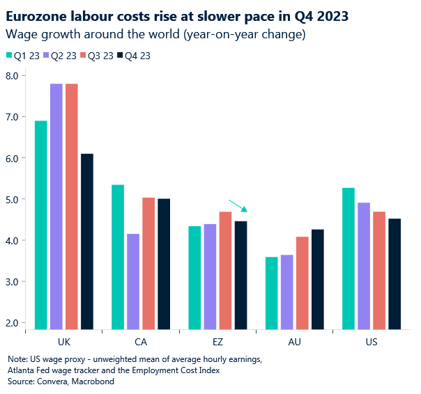 Chart: EZ wage growth