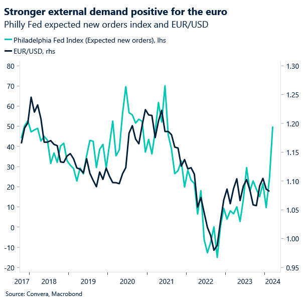 Chart of EURUSD and Philly Fed index