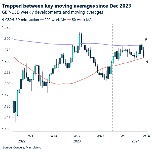 Chart: GBPUSD weekly price dynamics