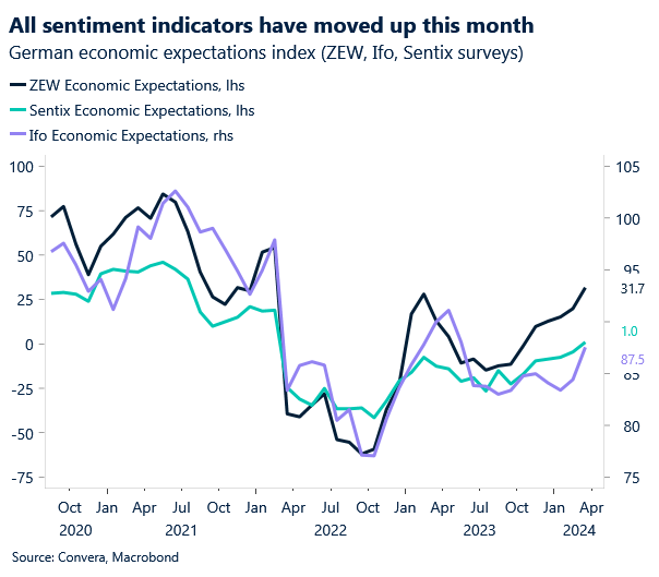 Chart of German sentiment indicators