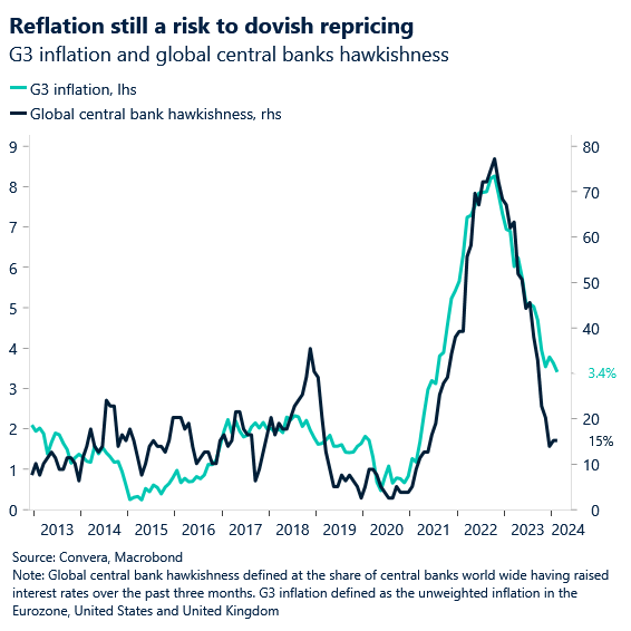 Chart of G3 inflation and policy pricing expectations