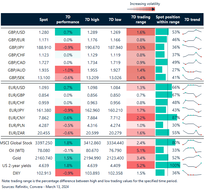 Table: FX rates
