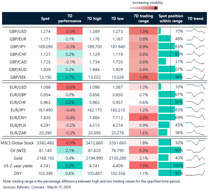 Table: FX rates