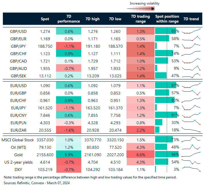 Table: FX rates