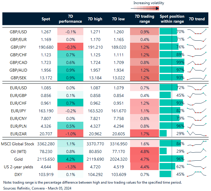 Table: FX rates