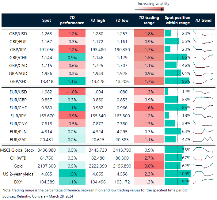 Table of FX rates and trading ranges