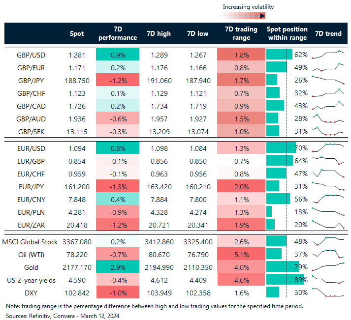 Table: FX rates