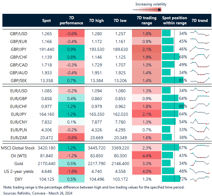Table of FX rates