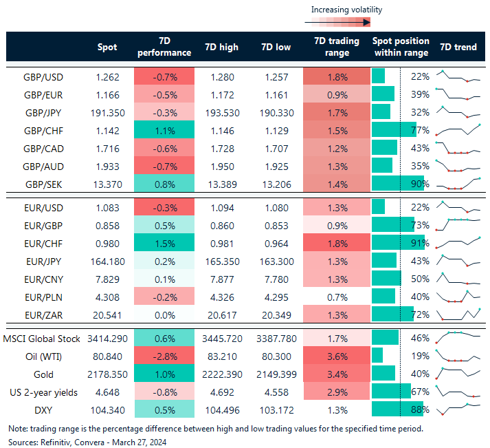 Table of FX rates, 7-day trends