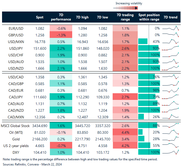 Table: FX rates and trading ranges