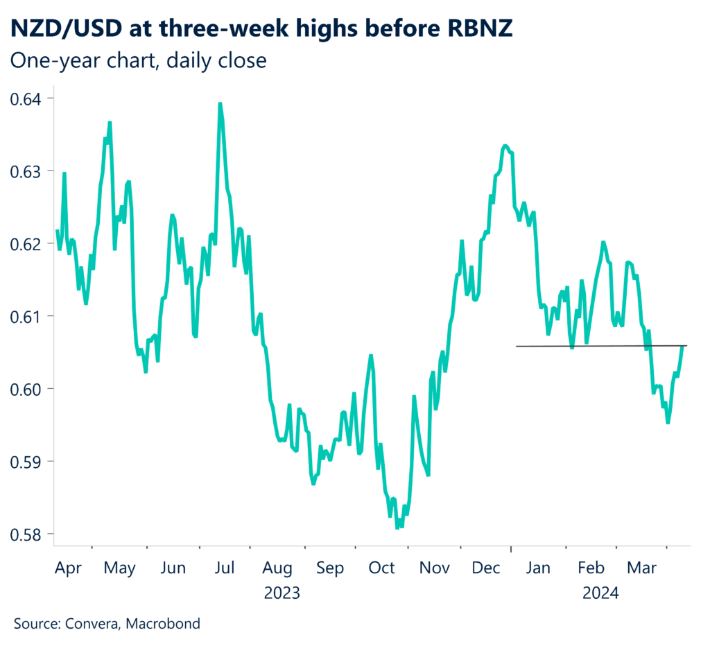 NZD/USD one-year chart, daily close