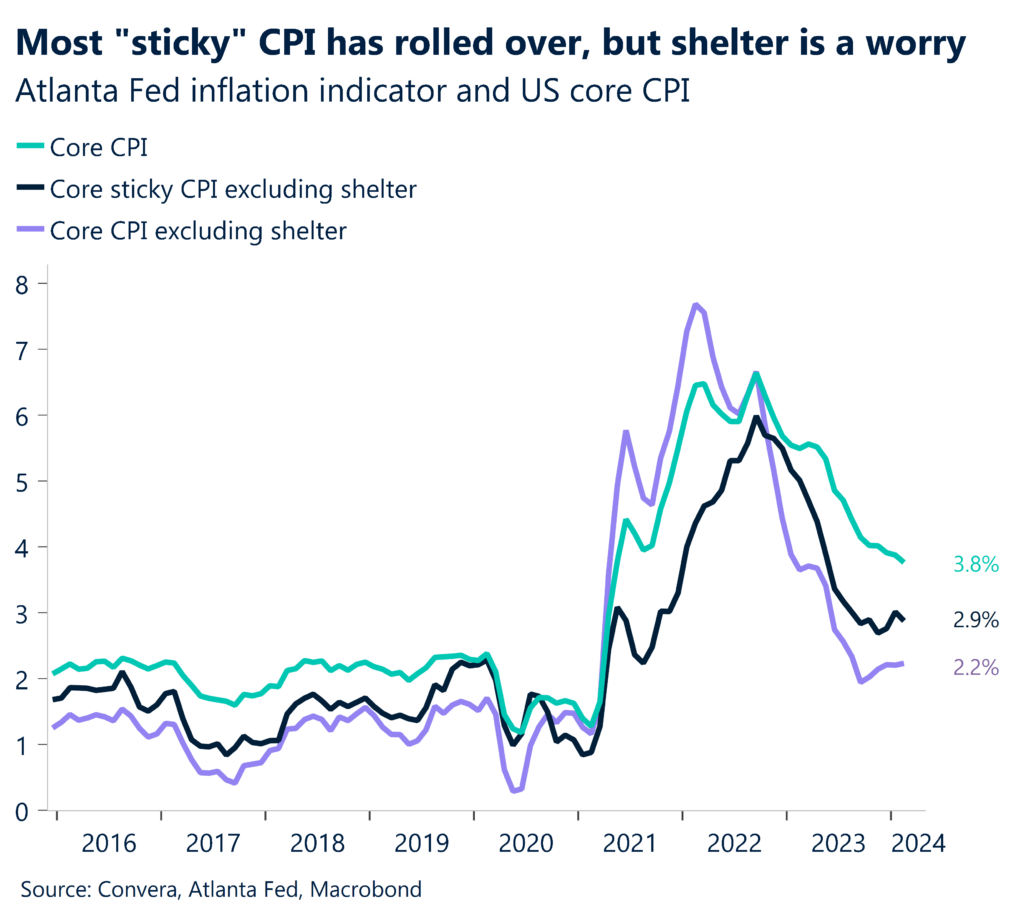 Chart: Atlanta Fed inflation indicator and US core CPI