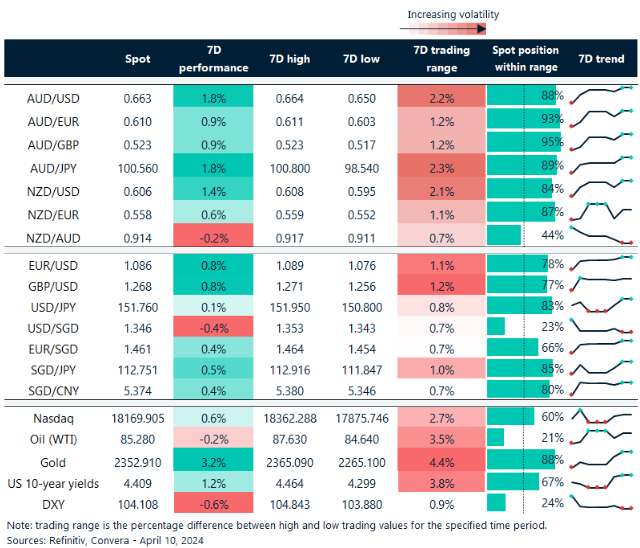 Table: seven-day rolling currency trends and trading ranges  
