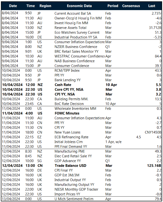 Key global risk events calendar: 8 – 13 April