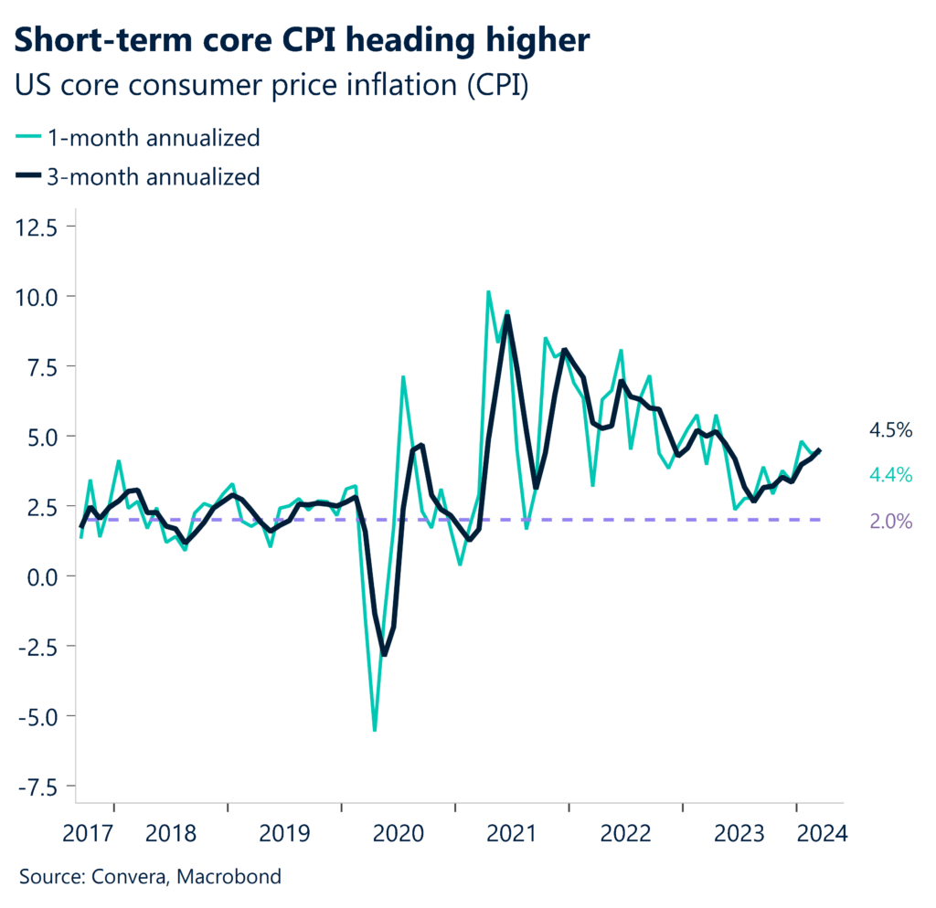Chart: US core consumer price inflation (CPI)