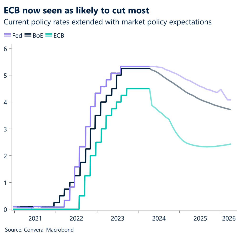 Chart: Current policy rates extended with market policy expectations