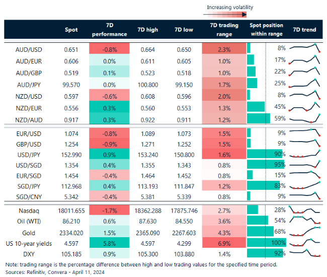 Table: seven-day rolling currency trends and trading ranges  