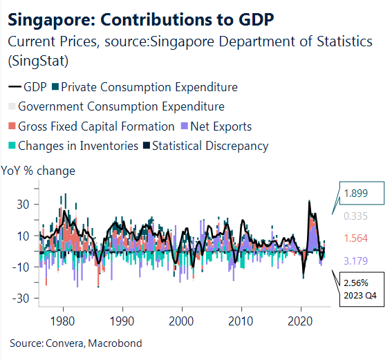 Chart: Singapore's contributions to GDP
