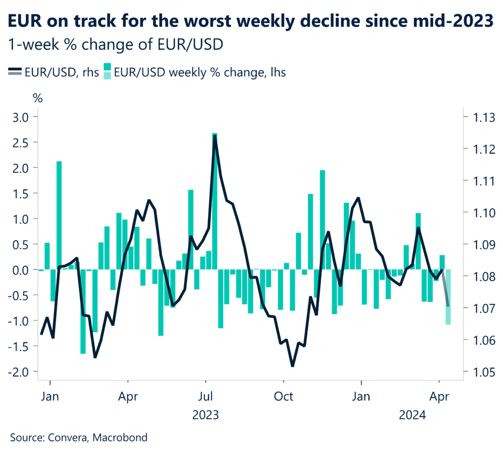 Chart: One-week percentage change of EUR/USD