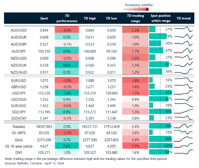 Table: seven-day rolling currency trends and trading ranges