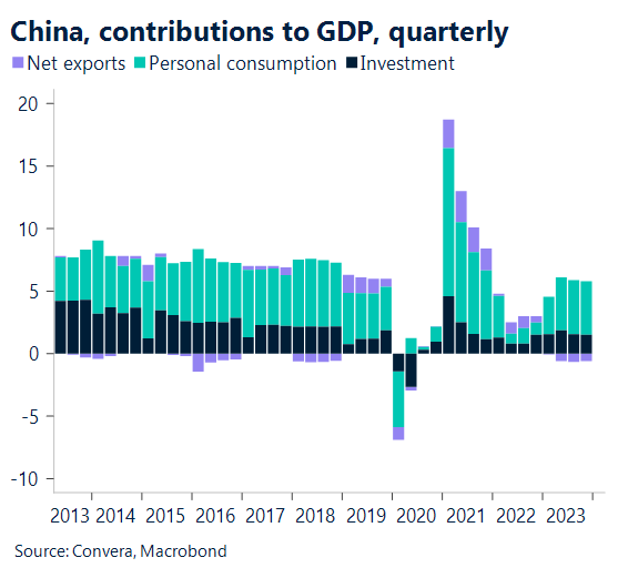 Chart: China contributions to GDP, quarterly
