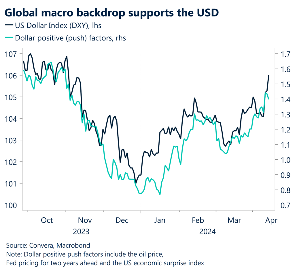 Chart: Global macro backdrop supports the USD