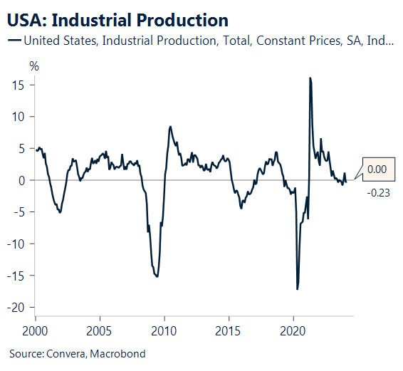 Chart: USA industrial production 2000-2020