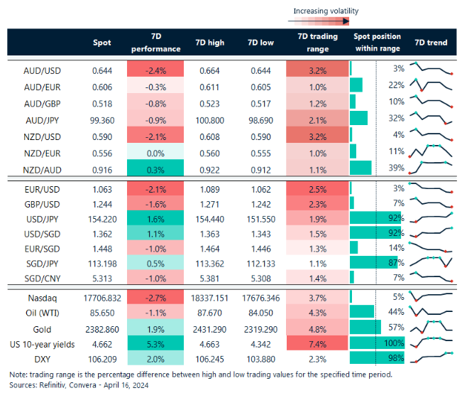 Table: seven-day rolling currency trends and trading ranges