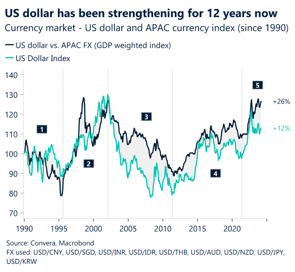 Chart: Currency market - US dollar and APAC currency index (since 1990)