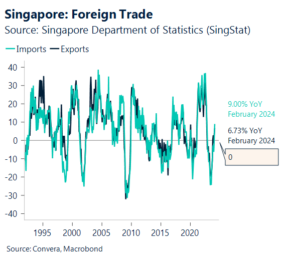 Chart: Singapore Foreign Trade