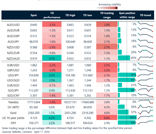 Table: seven-day rolling currency trends and trading ranges