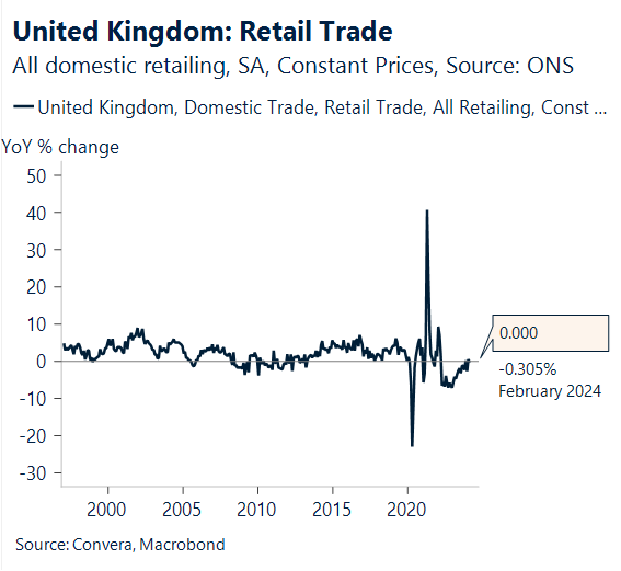 Chart: UK retail trade