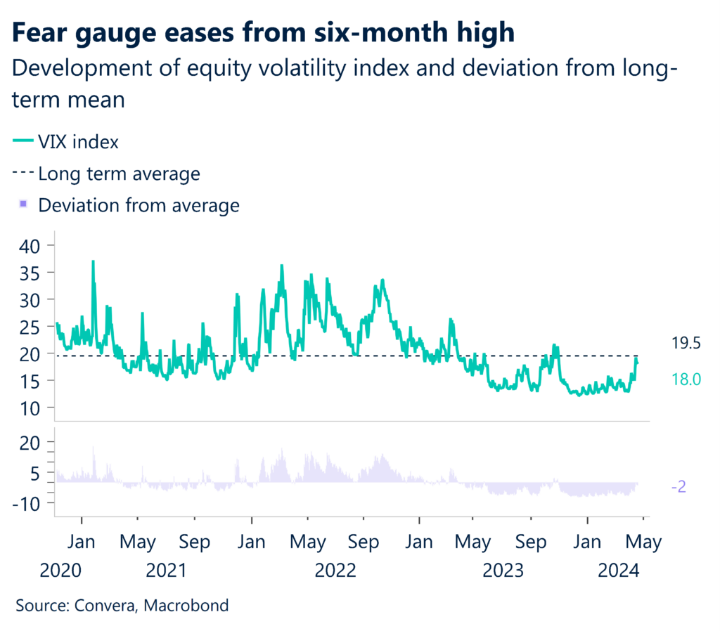 Chart: development of equity volatility index and deviation from long-term mean