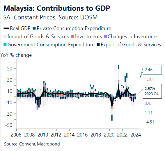 Chart: Malaysia contributions to GDP