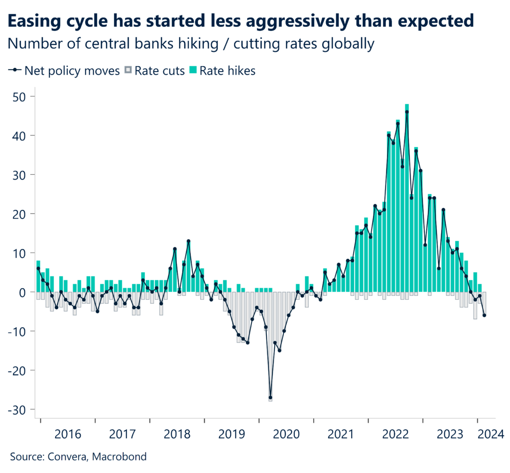 Chart: Number of central banks hiking / cutting rates globally