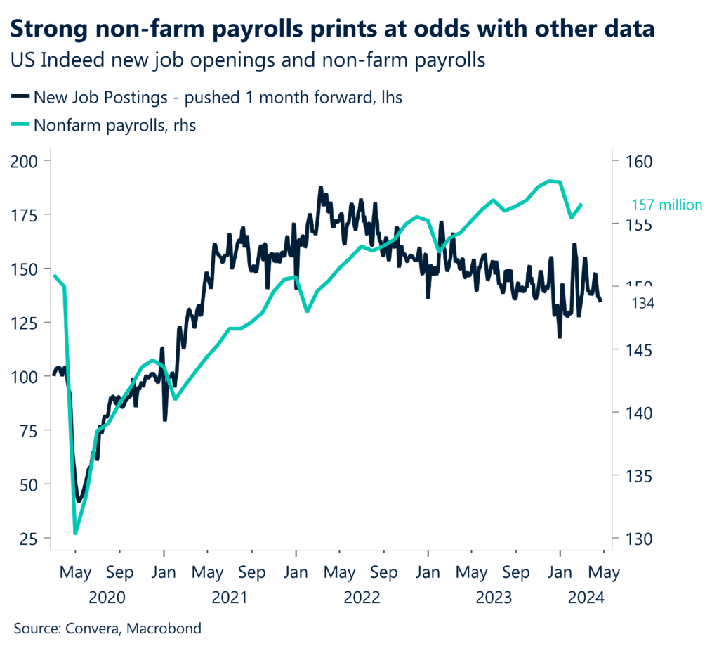 Chart: US Indeed new job openings and non-farm payrolls