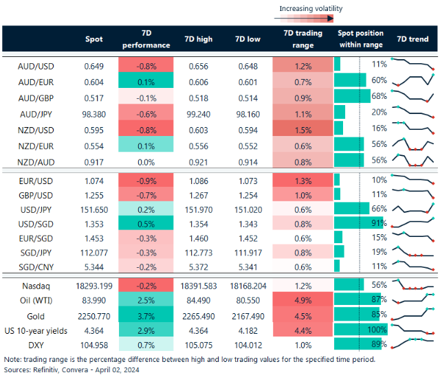 Table: seven-day rolling currency trends and trading ranges