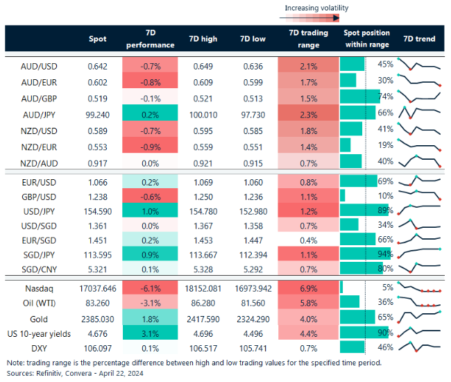 Table: seven-day rolling currency trends and trading ranges  