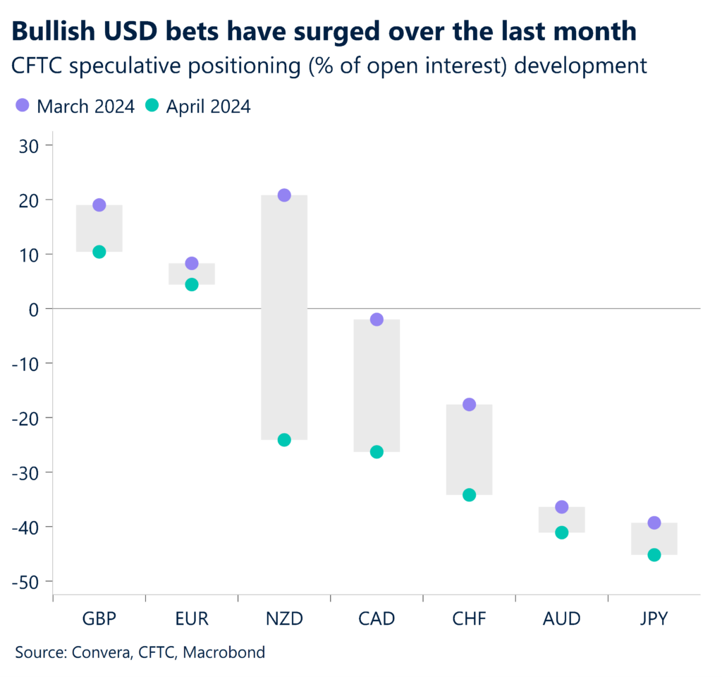 Chart: CFTC speculative positioning ddevelpment